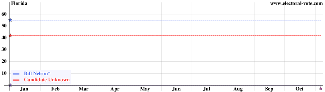 Florida poll graph