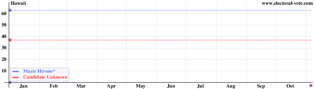 Hawaii poll graph