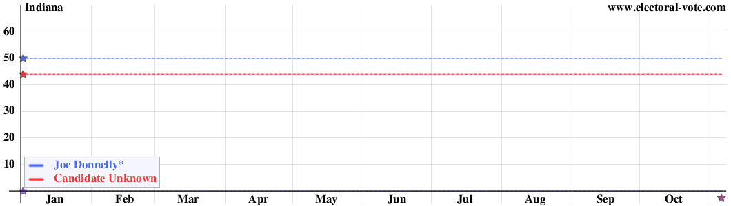 Indiana poll graph