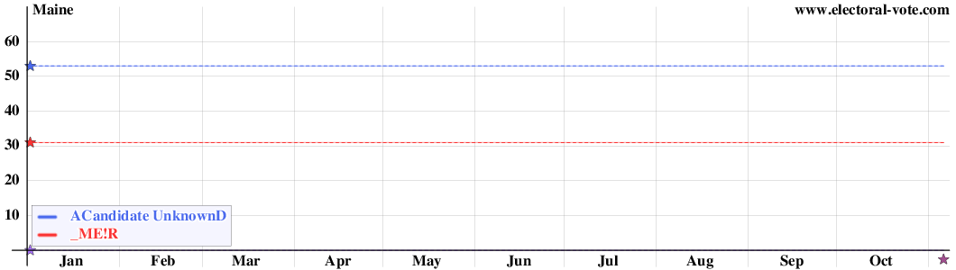 Maine poll graph