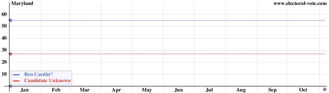 Maryland poll graph