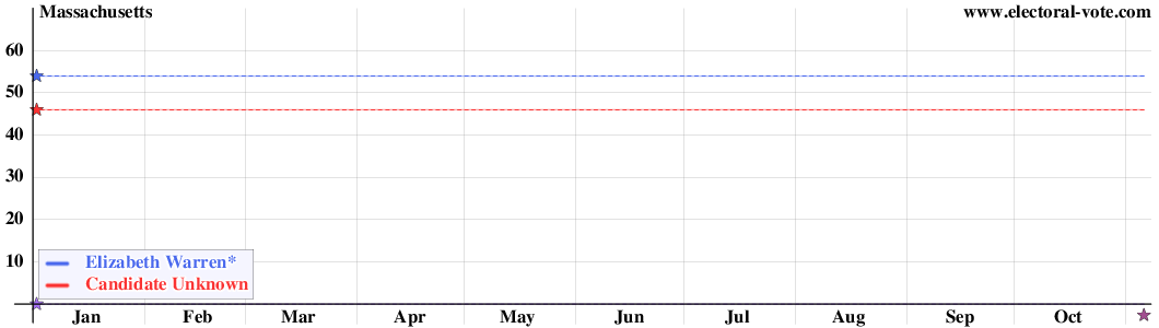 Massachusetts poll graph