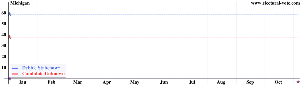 Michigan poll graph