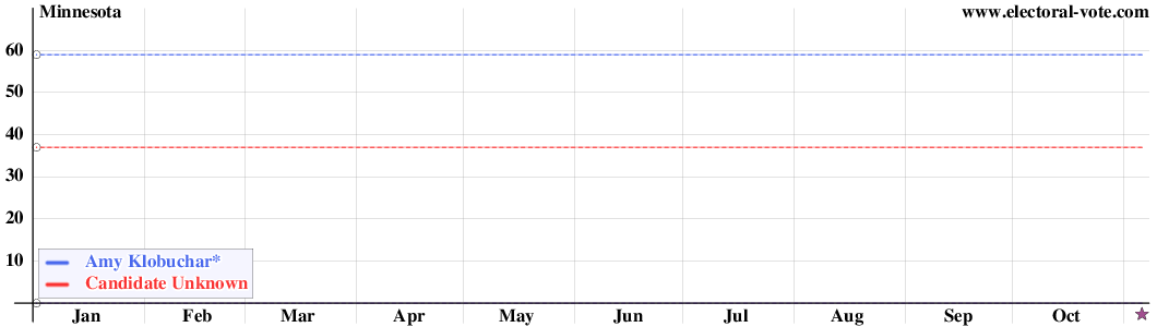 Minnesota poll graph