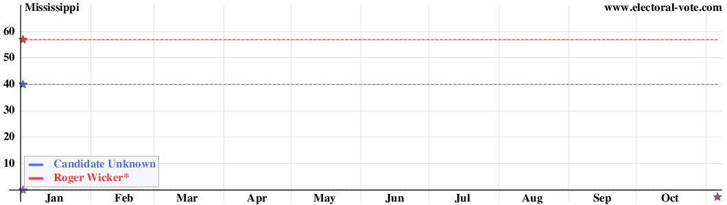 Mississippi poll graph