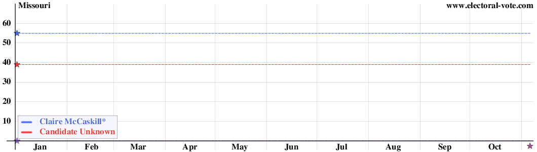 Missouri poll graph