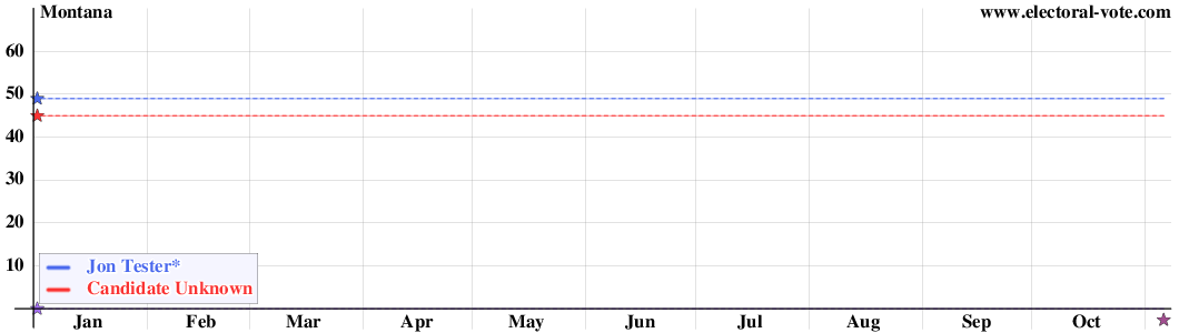 Montana poll graph