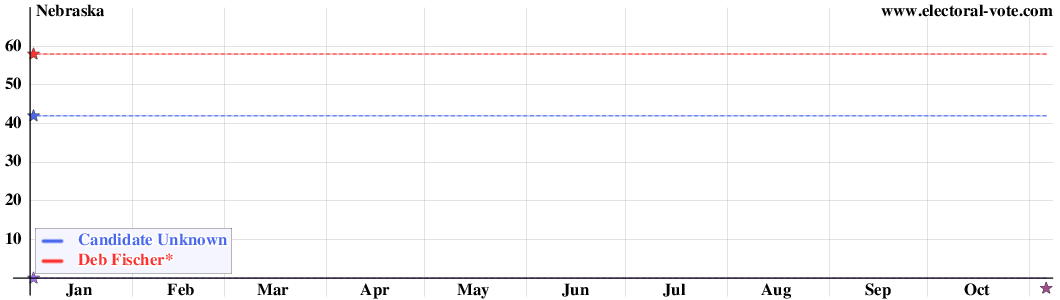 Nebraska poll graph