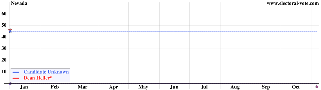 Nevada poll graph