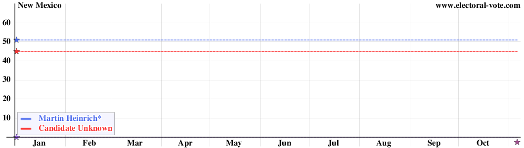 New Mexico poll graph