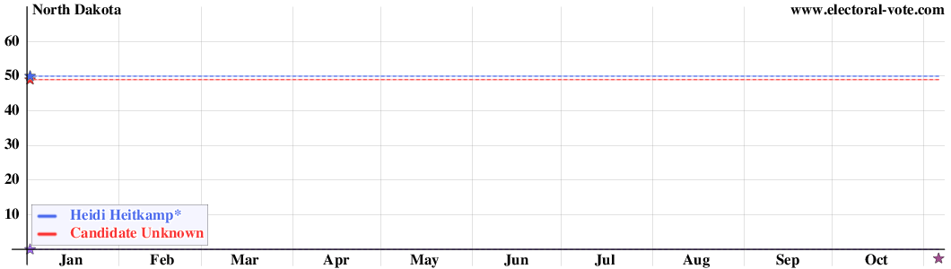 North Dakota poll graph