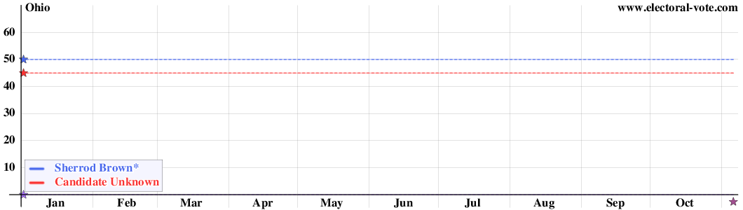 Ohio poll graph