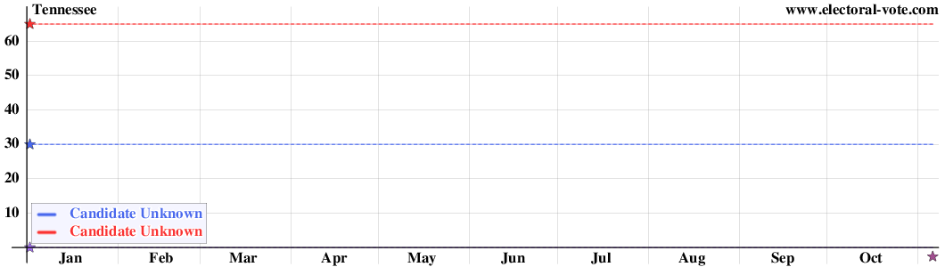 Tennessee poll graph