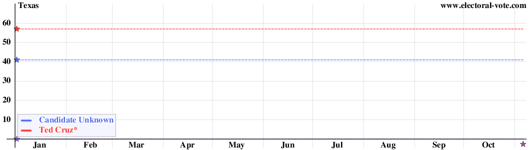 Texas poll graph