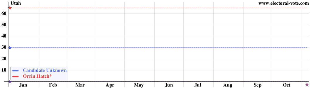 Utah poll graph