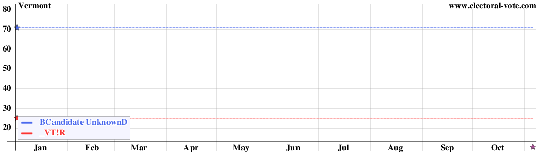 Vermont poll graph