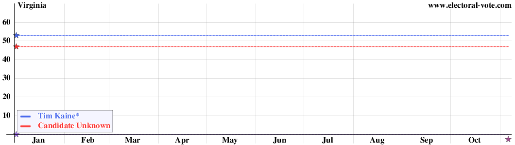 Virginia poll graph