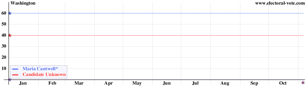 Washington poll graph