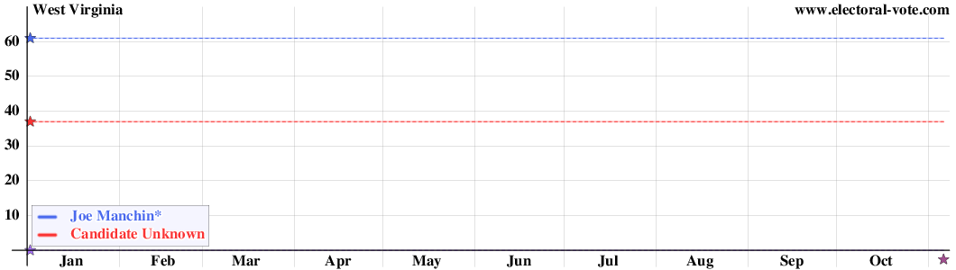 West Virginia poll graph