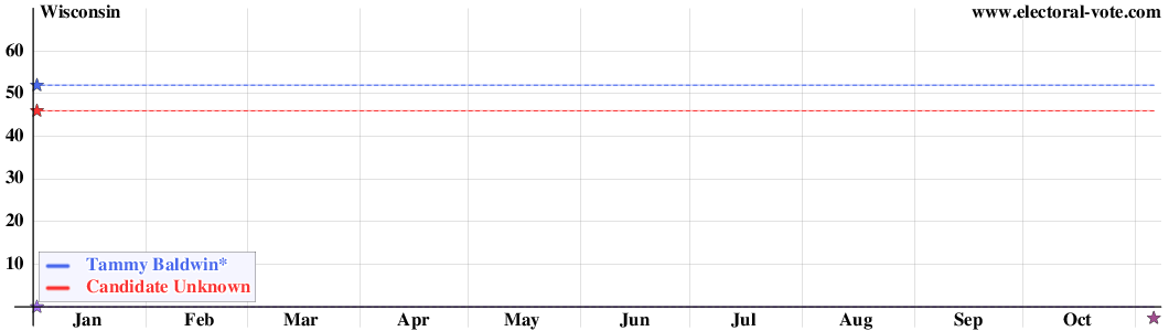 Wisconsin poll graph