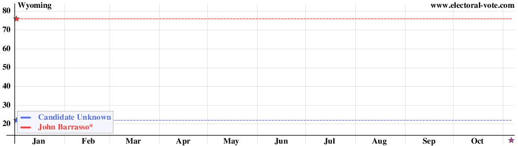 Wyoming poll graph