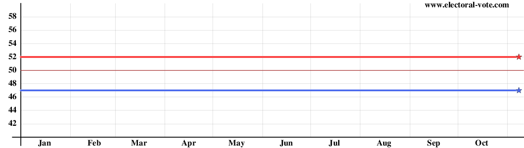 Graph of Senate composition from all states