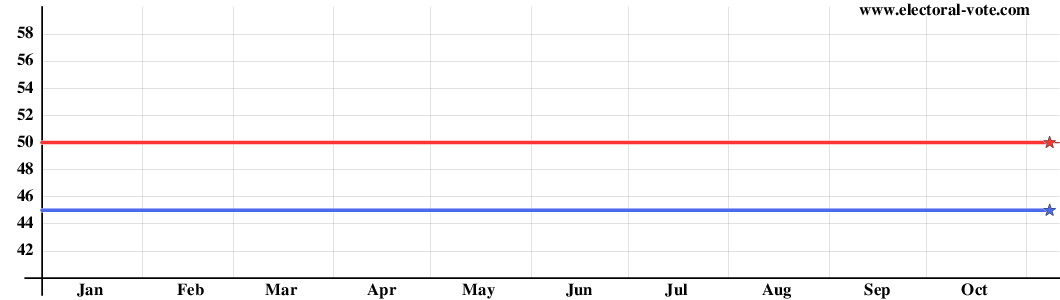 Graph of Senate composition from solid states