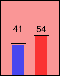 Election chart