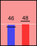 Election chart