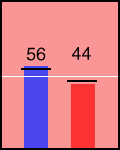 Election chart