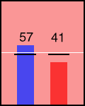 Election chart