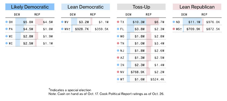 Senate cash on hand