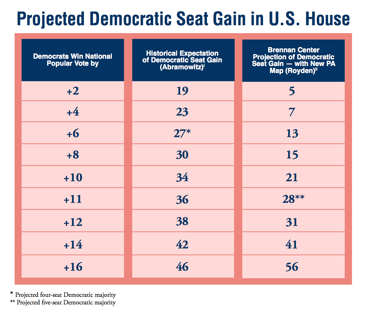 Gerrymander chart