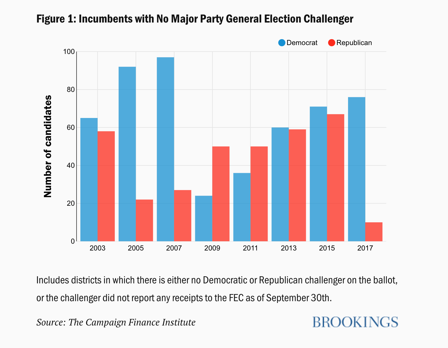 Brookings Data, I