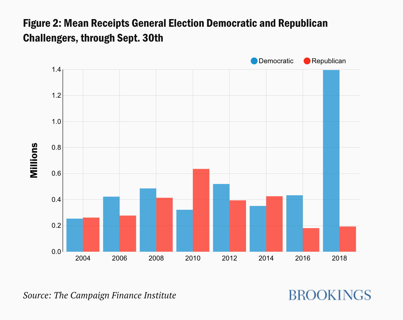 Brookings Data, II