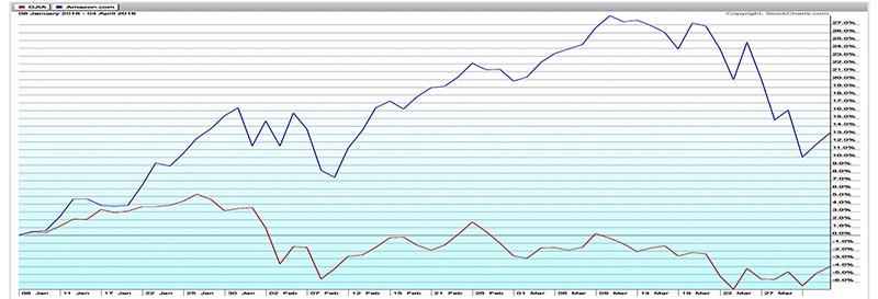 Dow + AMZN