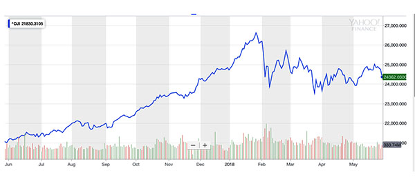 Dow Jones