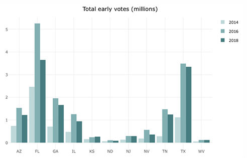 Early voting