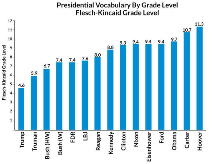 Flesch-Kincaid, Hoover to Trump