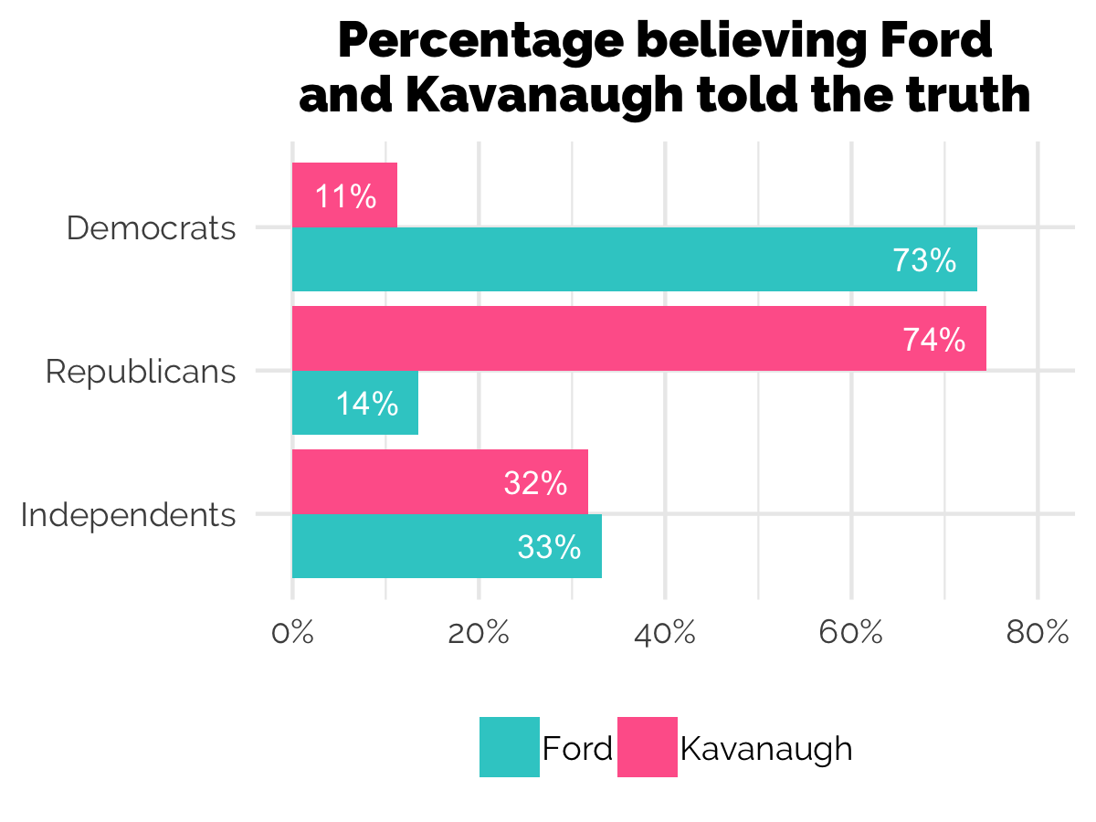 Dems believe Ford, Reps Kavanaugh