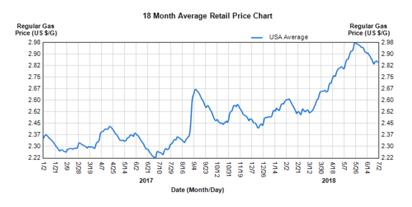 Gas prices are going up, up, up!