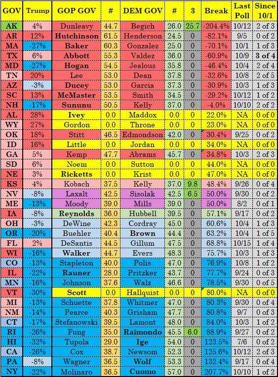 Gubernatorial polls