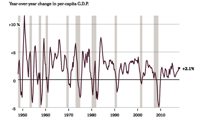 GDP growth