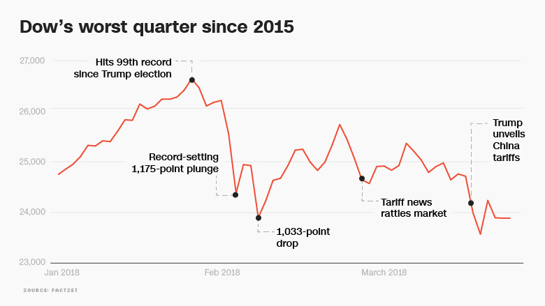 Stock Market ups and downs, 2018