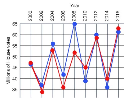vote by year