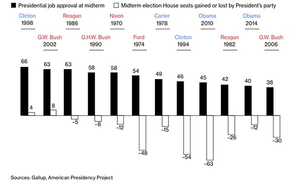presidential approval and midterms