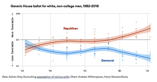 Noncollege men