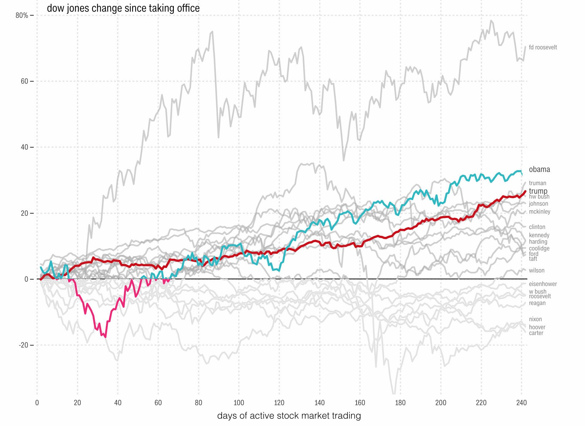 Stock market in presidents' first year