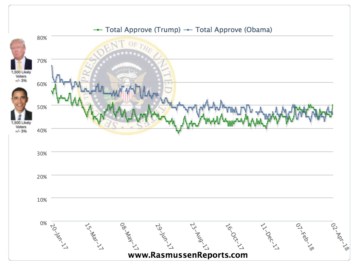 Rasmussen Obama v. Trump