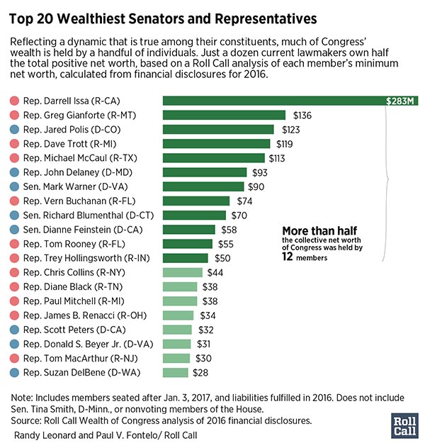 Richest members of Congress